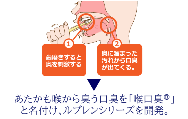 あたかも喉から臭う口臭を「喉口臭」
と名付け、ルブレンシリーズを開発。