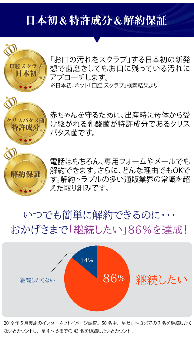 日本初&特許成分&解約保証で86%が継続したい