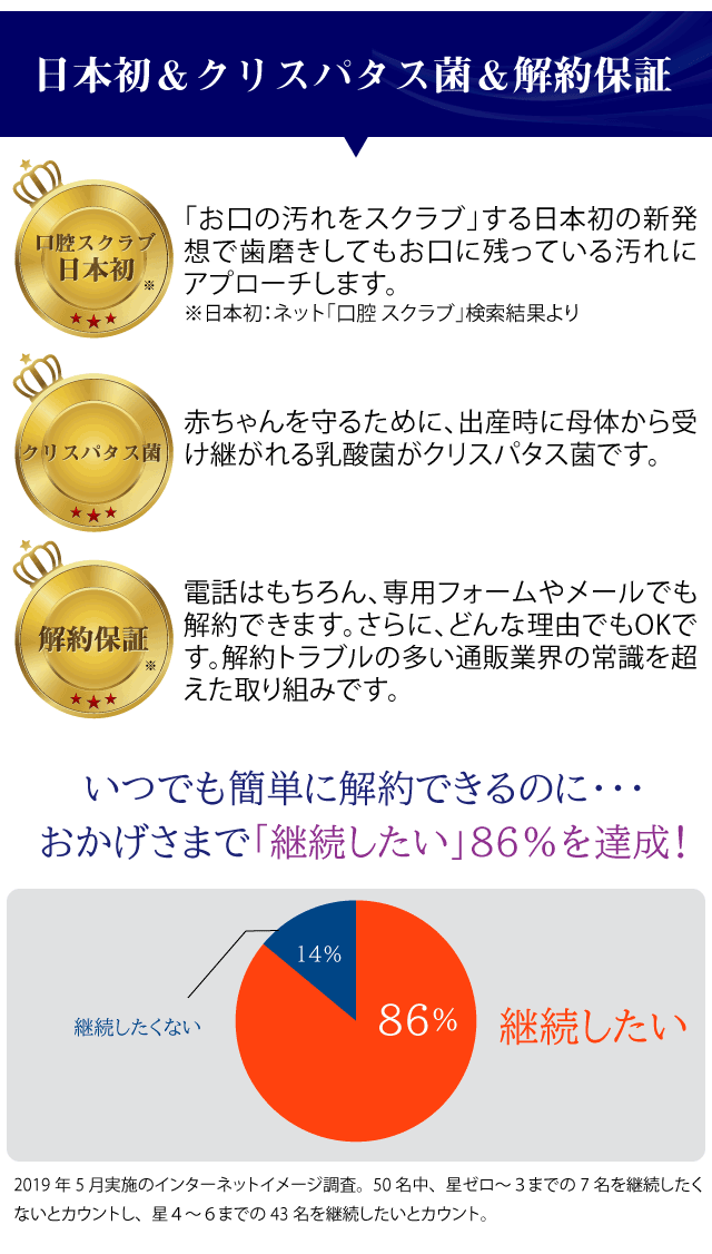 日本初&クリスパタス菌&解約保証で86%が継続したい