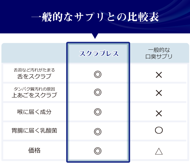 比較表